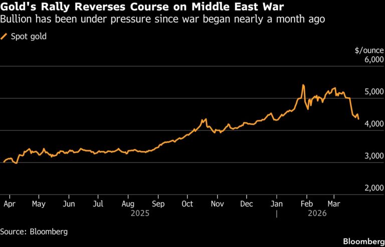 Gold declines amid uncertain ceasefire prospects with Iran