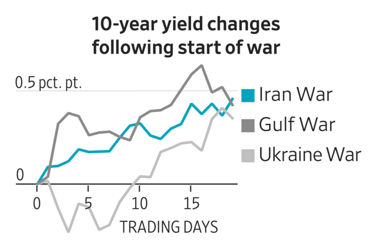 How Iran’s War Matches Past Market Crises, in Charts