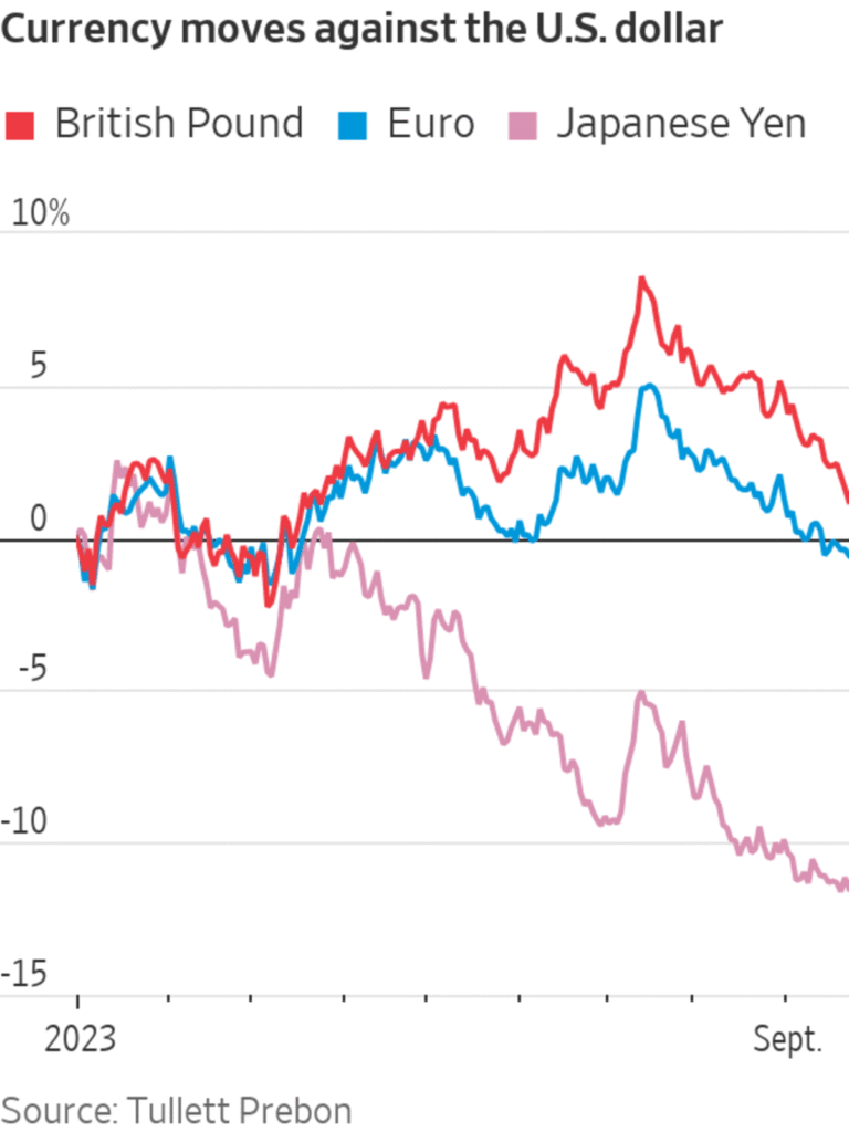 WSJ Dollar Index Climbs 0.32% to 96.47