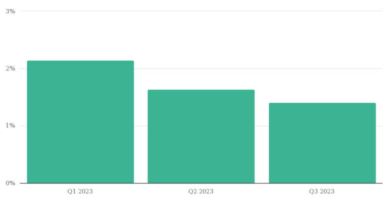 Private credit’s ‘zero-loss dream’ fades as defaults and exits surge